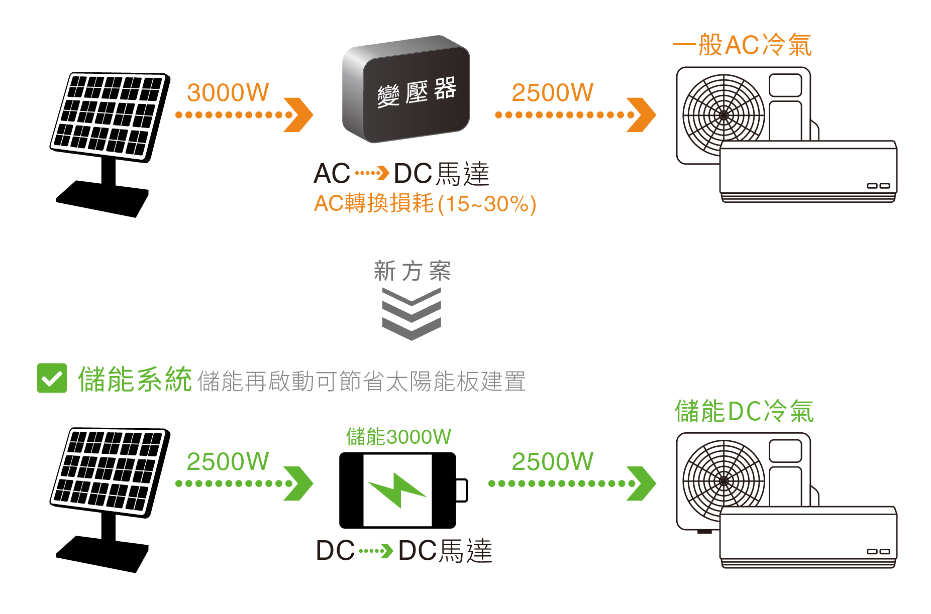 太陽能綠電儲能冷氣空調系統