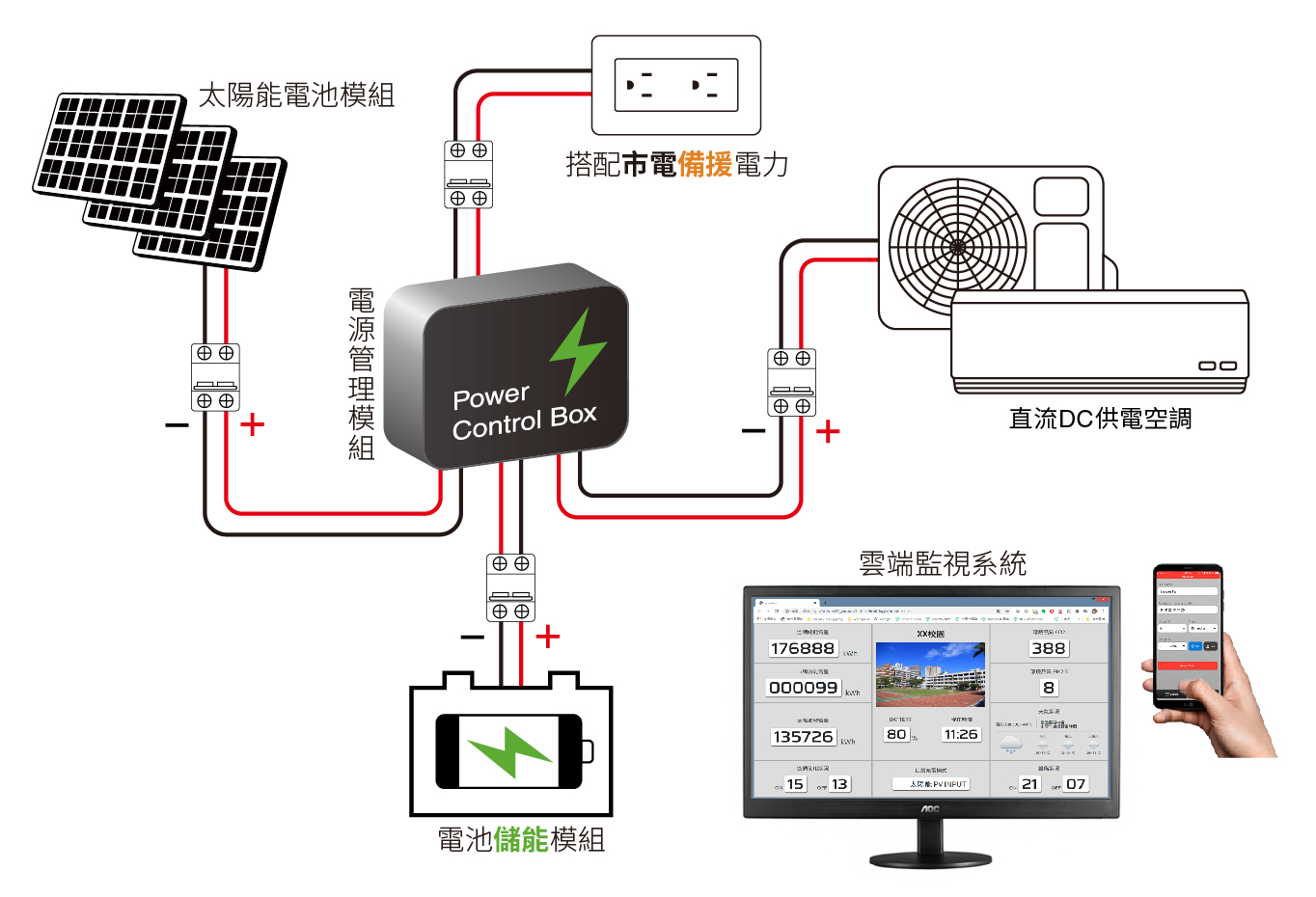 太陽能綠電儲能冷氣空調系統